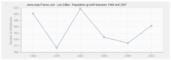 Population Les Salles